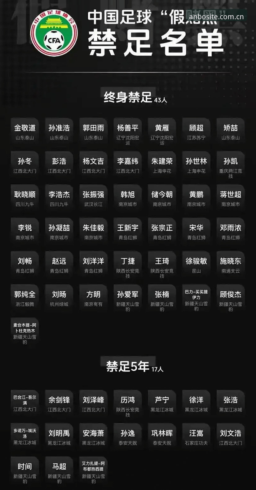安博苹果版 中国足协第三批禁足名单公布,为什么这次处罚力度如此之大?